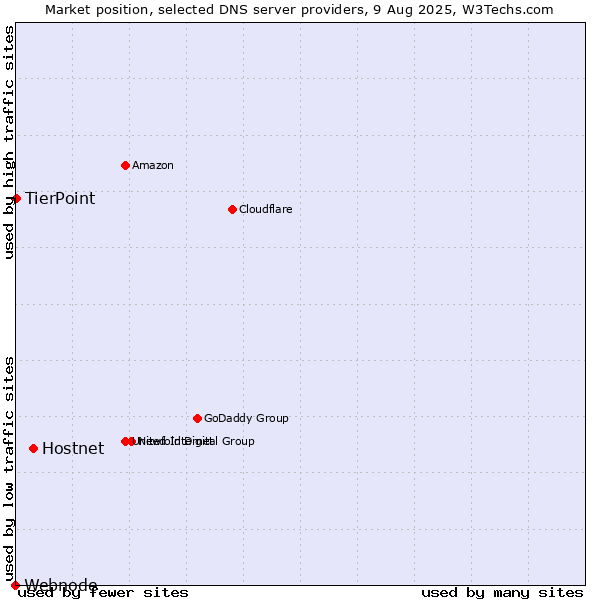 Market position of Hostnet vs. TierPoint vs. Webnode