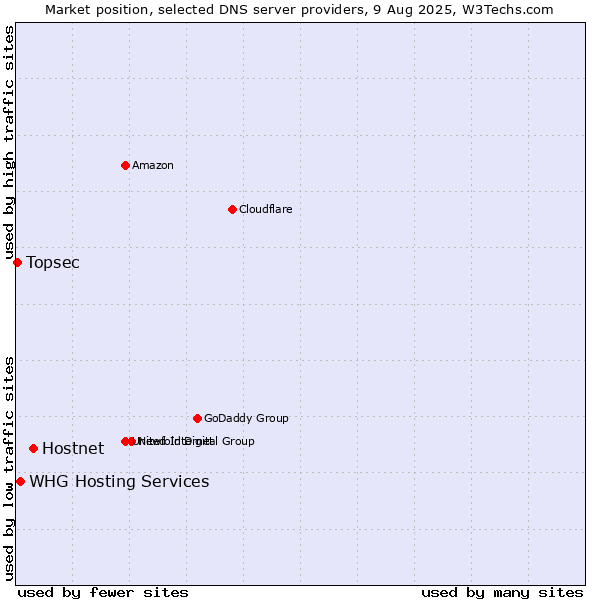 Market position of Hostnet vs. WHG Hosting Services vs. Topsec