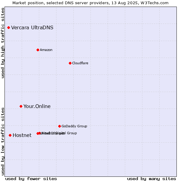 Market position of Your.Online vs. Hostnet vs. Vercara UltraDNS