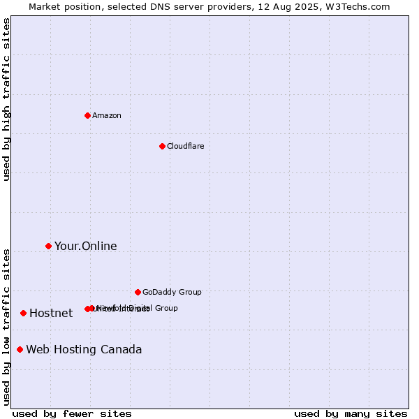 Market position of Your.Online vs. Hostnet vs. Web Hosting Canada