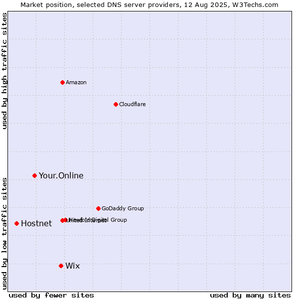 Market position of Wix vs. Your.Online vs. Hostnet