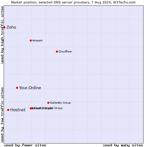 Market position of Your.Online vs. Hostnet vs. Zoho