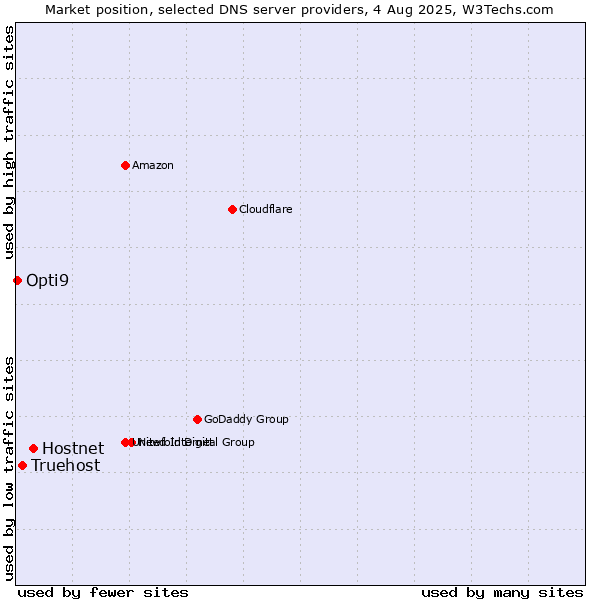 Market position of Hostnet vs. Truehost vs. Opti9