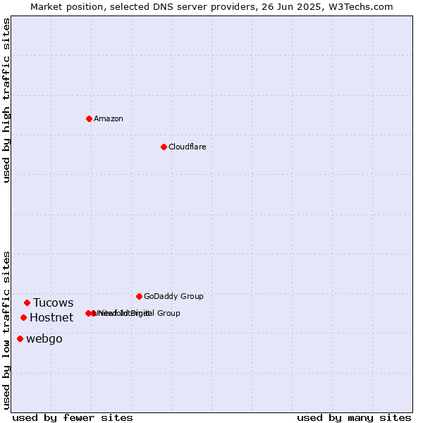 Market position of Tucows vs. Hostnet vs. webgo
