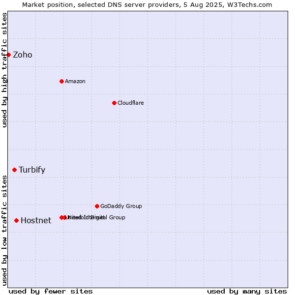 Market position of Hostnet vs. Turbify vs. Zoho
