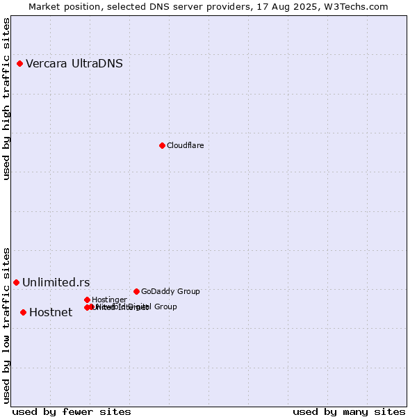 Market position of Hostnet vs. Vercara UltraDNS vs. Unlimited.rs