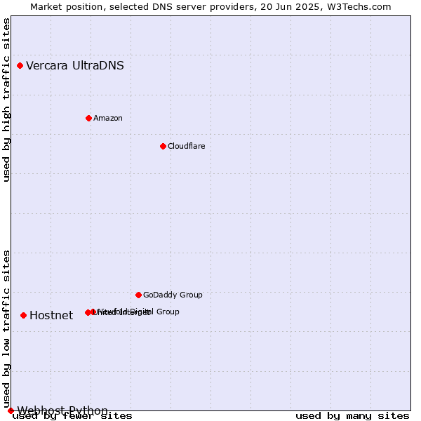 Market position of Hostnet vs. Vercara UltraDNS vs. Webhost Python