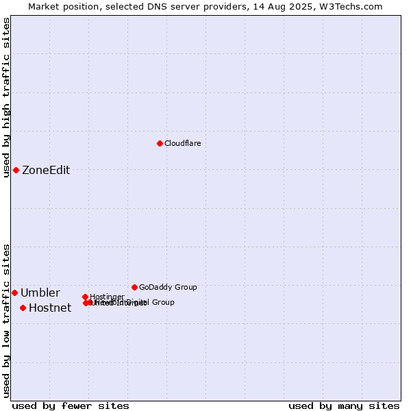 Market position of Hostnet vs. ZoneEdit vs. Umbler