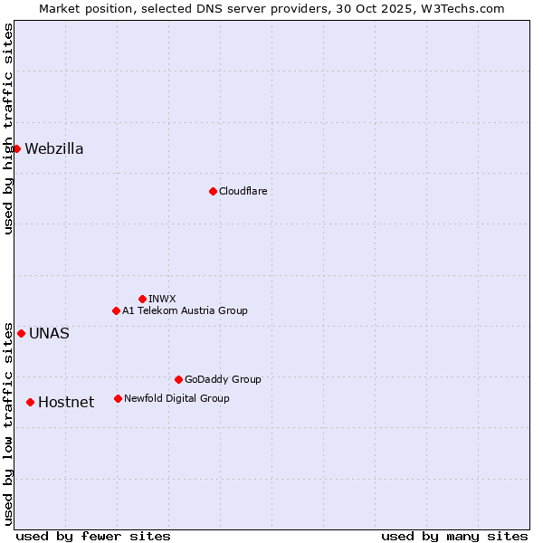 Market position of Hostnet vs. UNAS vs. Webzilla