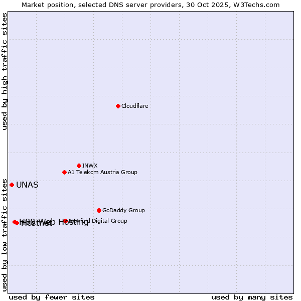Market position of Hostnet vs. H88 Web Hosting vs. UNAS