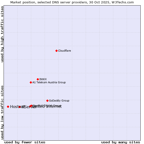 Market position of United Internet vs. XServer vs. Hostnet