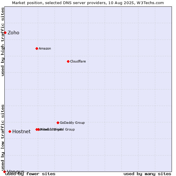 Market position of Hostnet vs. Zoho vs. Vangus