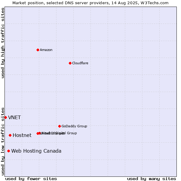 Market position of Hostnet vs. Web Hosting Canada vs. VNET