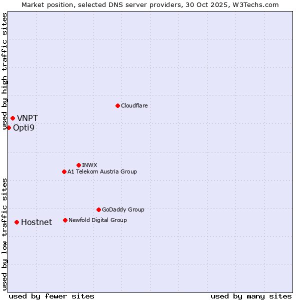 Market position of Hostnet vs. VNPT vs. Opti9