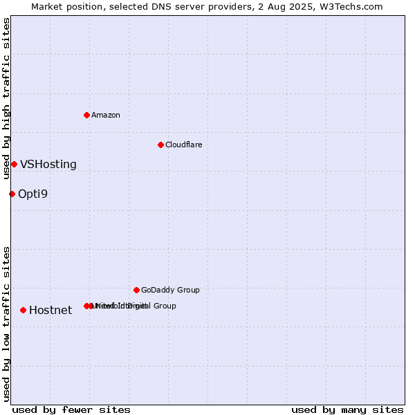 Market position of Hostnet vs. VSHosting vs. Opti9