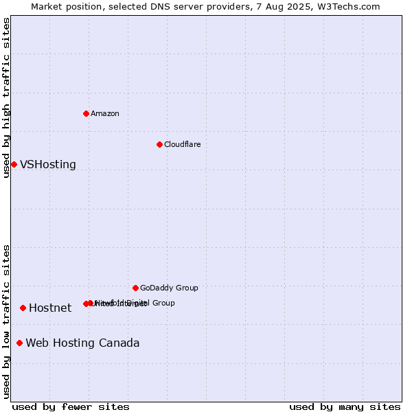 Market position of Hostnet vs. Web Hosting Canada vs. VSHosting