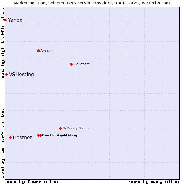 Market position of Hostnet vs. VSHosting vs. Yahoo