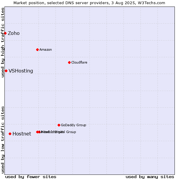 Market position of Hostnet vs. VSHosting vs. Zoho