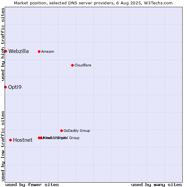 Market position of Hostnet vs. Webzilla vs. Opti9