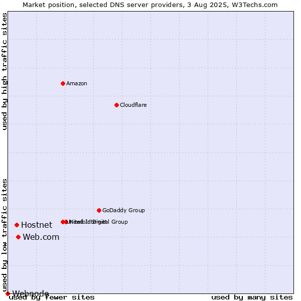 Market position of Web.com vs. Hostnet vs. Webnode