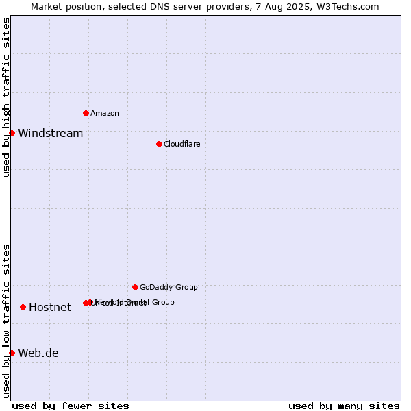 Market position of Hostnet vs. Web.de vs. Windstream
