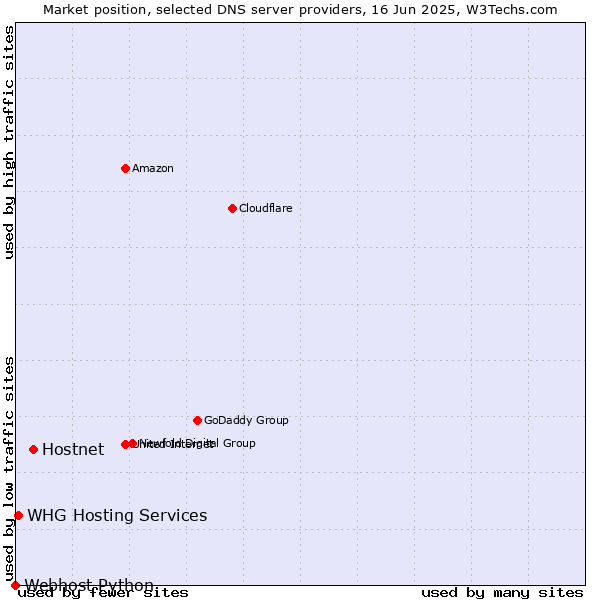 Market position of Hostnet vs. WHG Hosting Services vs. Webhost Python