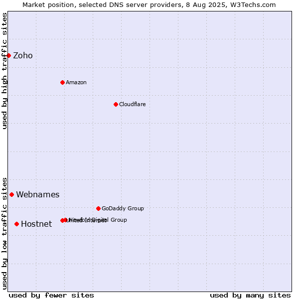 Market position of Hostnet vs. Webnames vs. Zoho