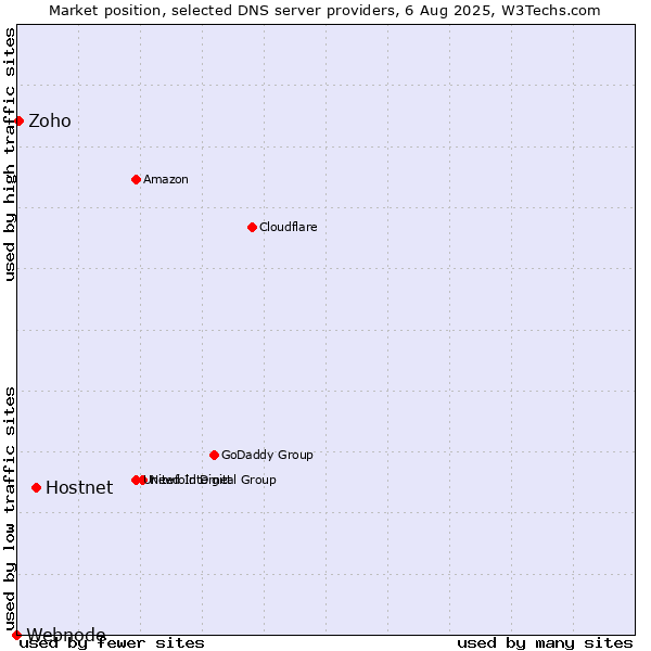 Market position of Hostnet vs. Zoho vs. Webnode