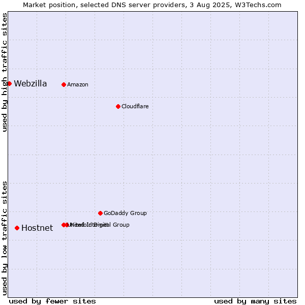 Market position of Hostnet vs. Webzilla