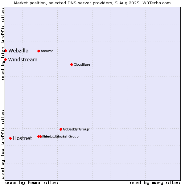 Market position of Hostnet vs. Webzilla vs. Windstream