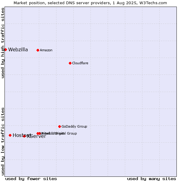 Market position of XServer vs. Hostnet vs. Webzilla