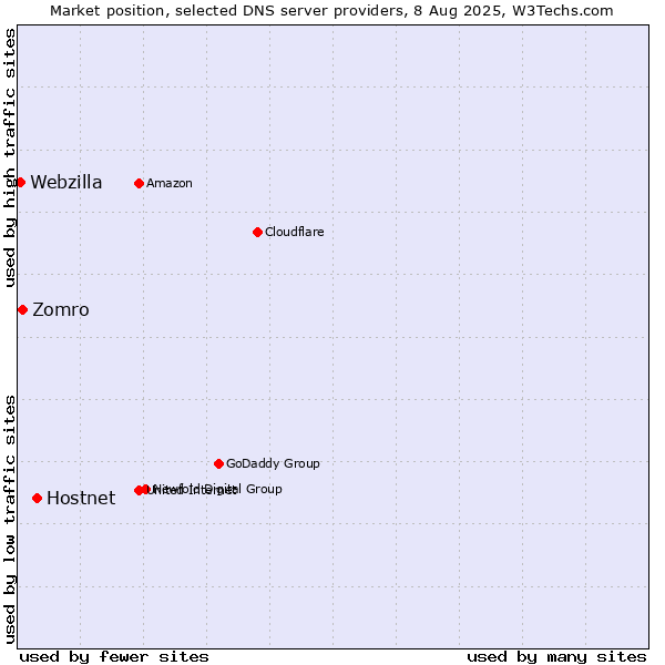 Market position of Hostnet vs. Zomro vs. Webzilla