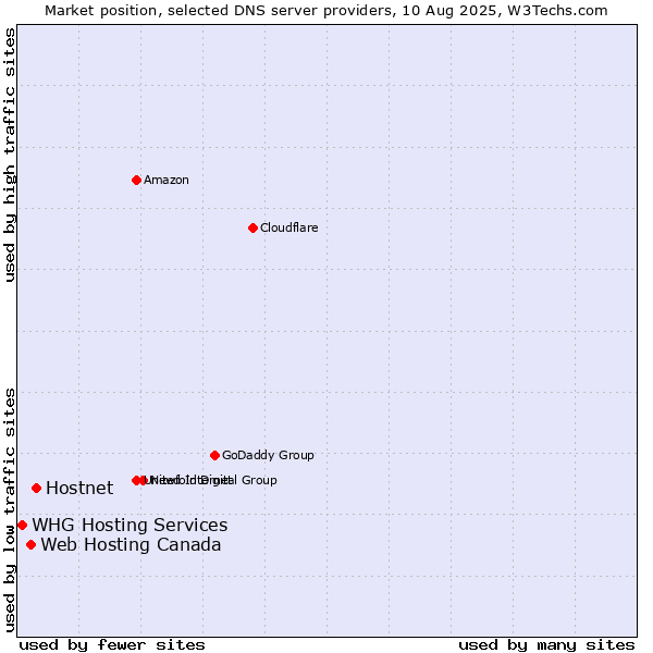 Market position of Hostnet vs. Web Hosting Canada vs. WHG Hosting Services