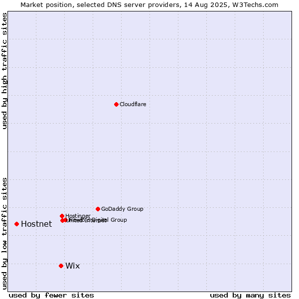 Market position of Wix vs. Hostnet