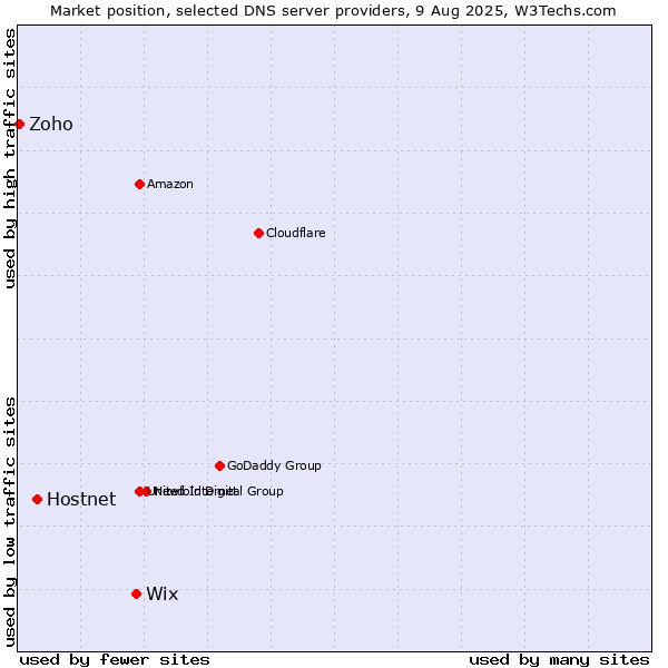 Market position of Wix vs. Hostnet vs. Zoho