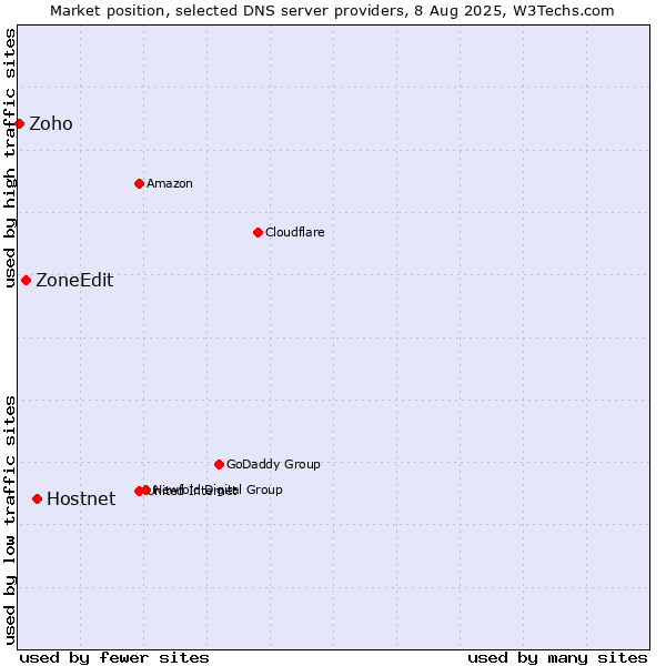 Market position of Hostnet vs. ZoneEdit vs. Zoho