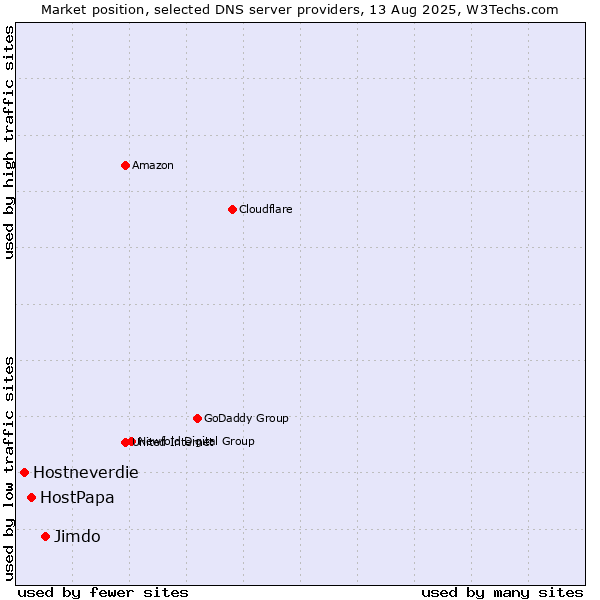 Market position of Jimdo vs. HostPapa vs. Hostneverdie
