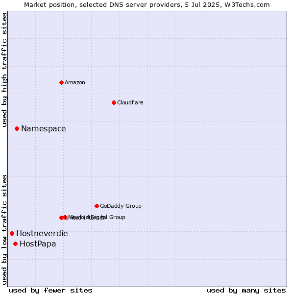 Market position of Namespace vs. HostPapa vs. Hostneverdie