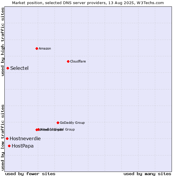 Market position of HostPapa vs. Selectel vs. Hostneverdie