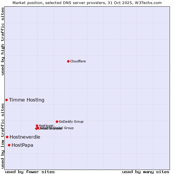 Market position of HostPapa vs. Hostneverdie vs. Timme Hosting