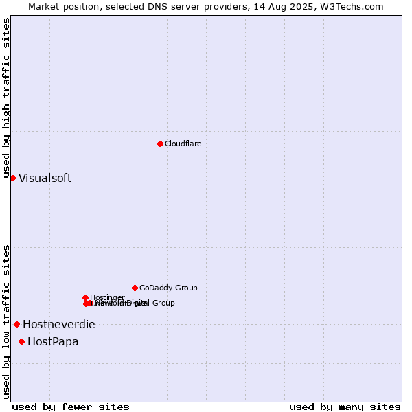Market position of HostPapa vs. Hostneverdie vs. Visualsoft