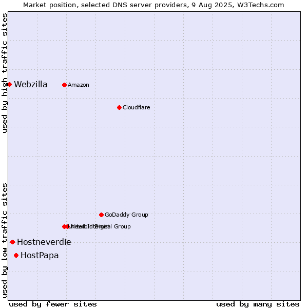 Market position of HostPapa vs. Hostneverdie vs. Webzilla