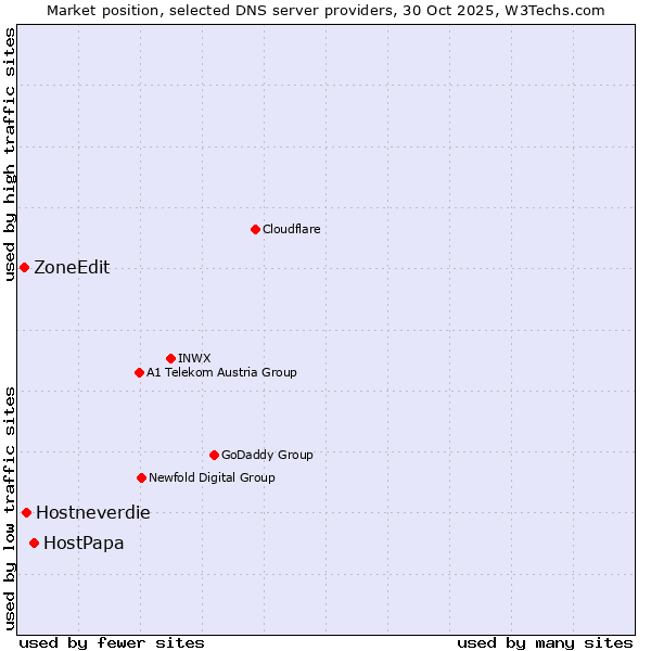 Market position of HostPapa vs. Hostneverdie vs. ZoneEdit