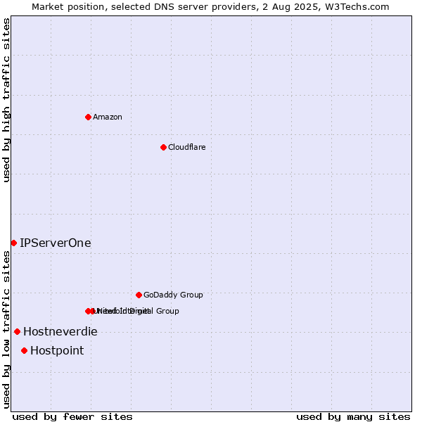 Market position of Hostpoint vs. Hostneverdie vs. IPServerOne