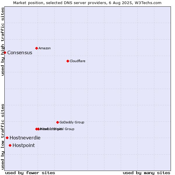 Market position of Hostpoint vs. Hostneverdie vs. Consensus