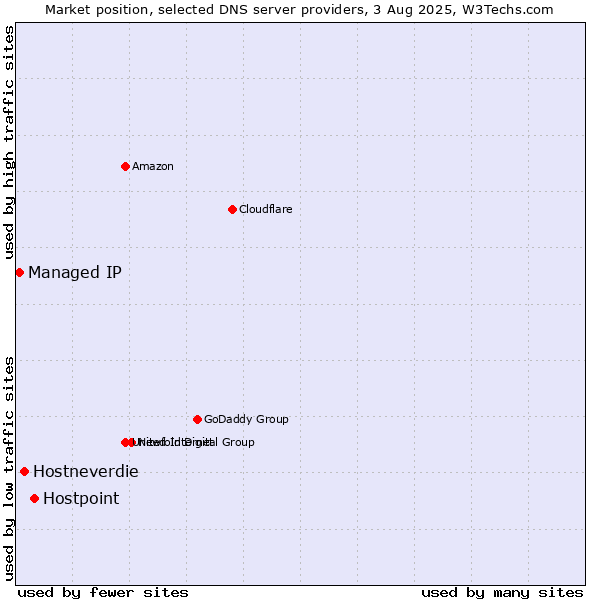 Market position of Hostpoint vs. Hostneverdie vs. Managed IP