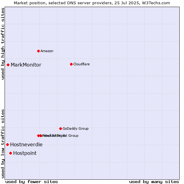 Market position of Hostpoint vs. MarkMonitor vs. Hostneverdie