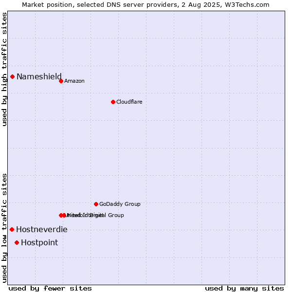 Market position of Hostpoint vs. Nameshield vs. Hostneverdie