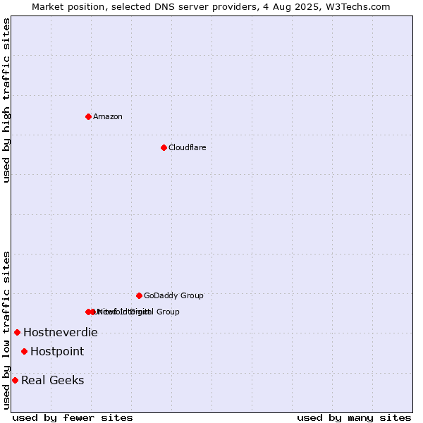 Market position of Hostpoint vs. Hostneverdie vs. Real Geeks