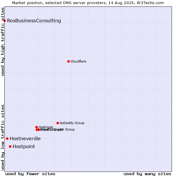 Market position of Hostpoint vs. Hostneverdie vs. RosBusinessConsulting